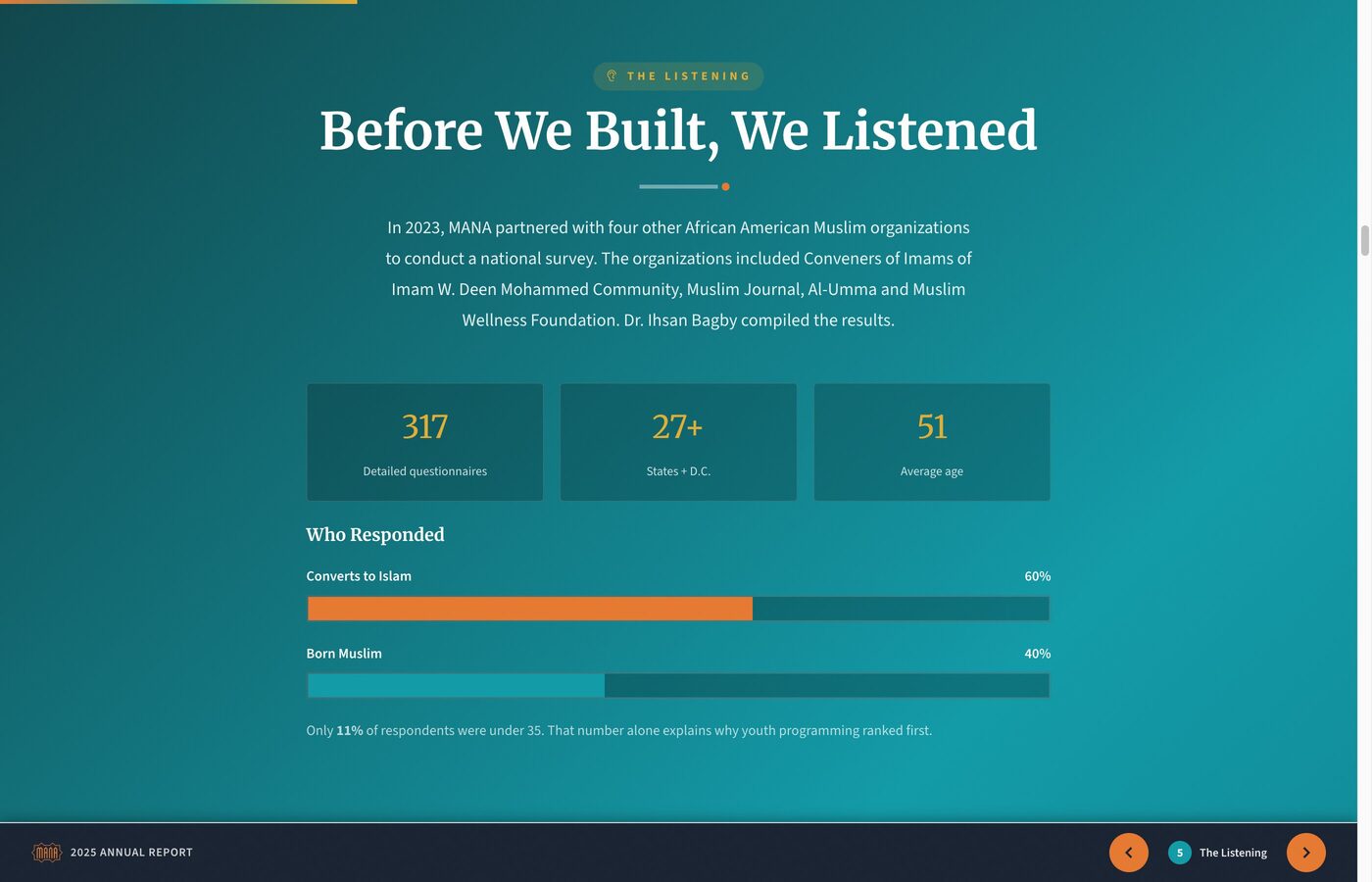 Before We Built, We Listened - 317 survey respondents across 27+ states