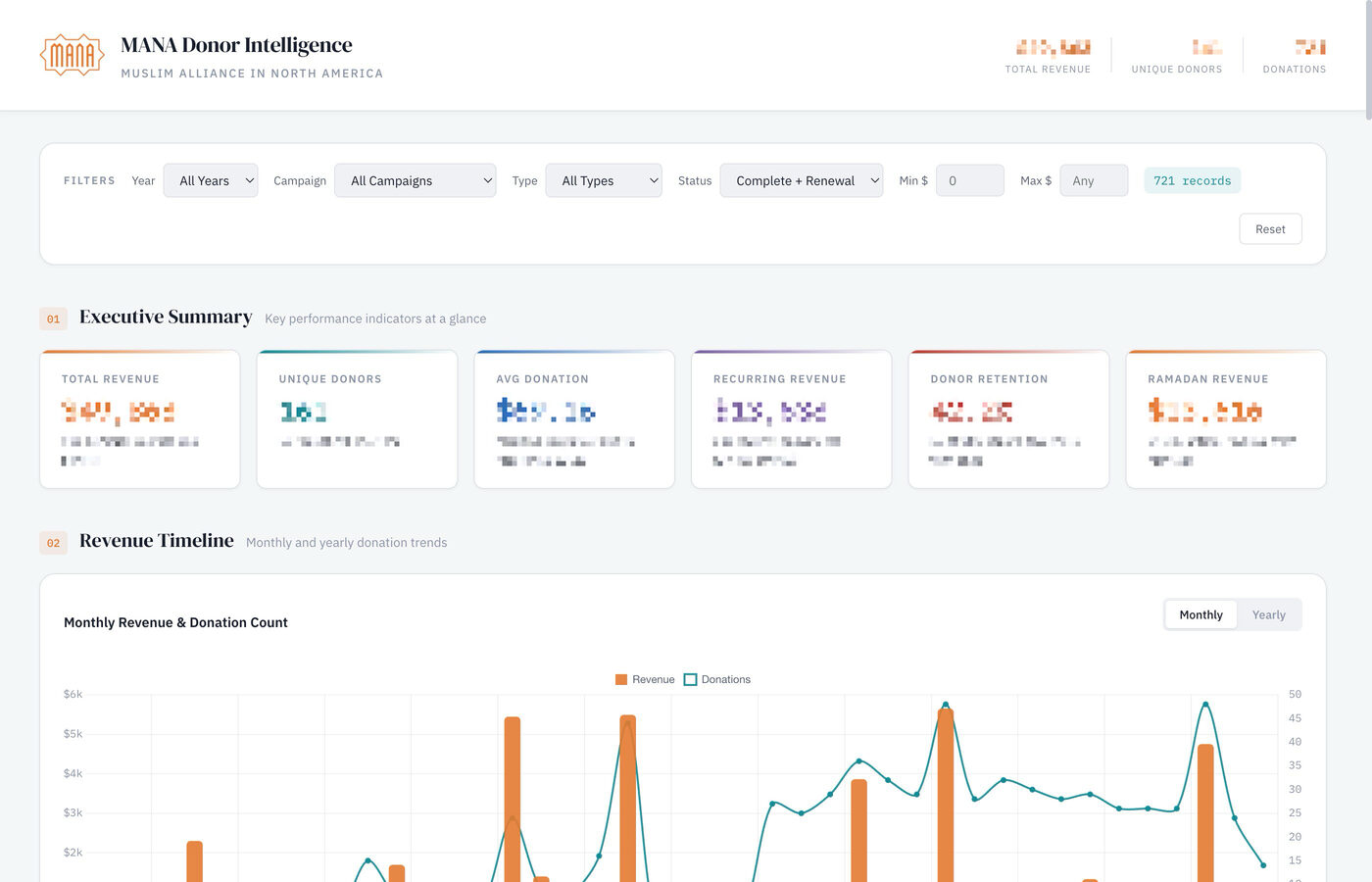 MANA donor intelligence dashboard overview with KPIs and revenue timeline