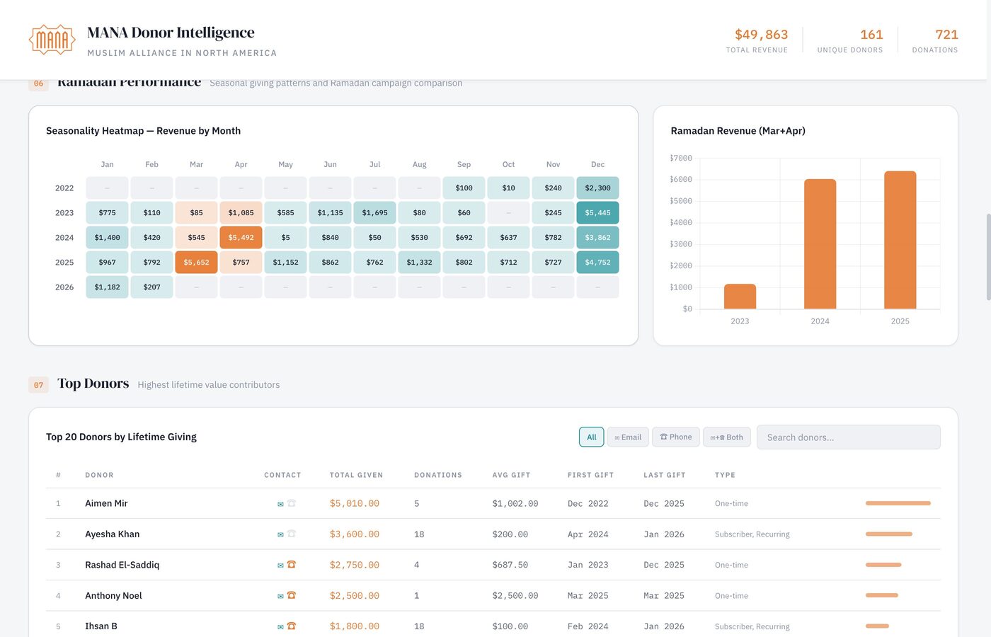 Ramadan performance heatmap and year-over-year revenue comparison