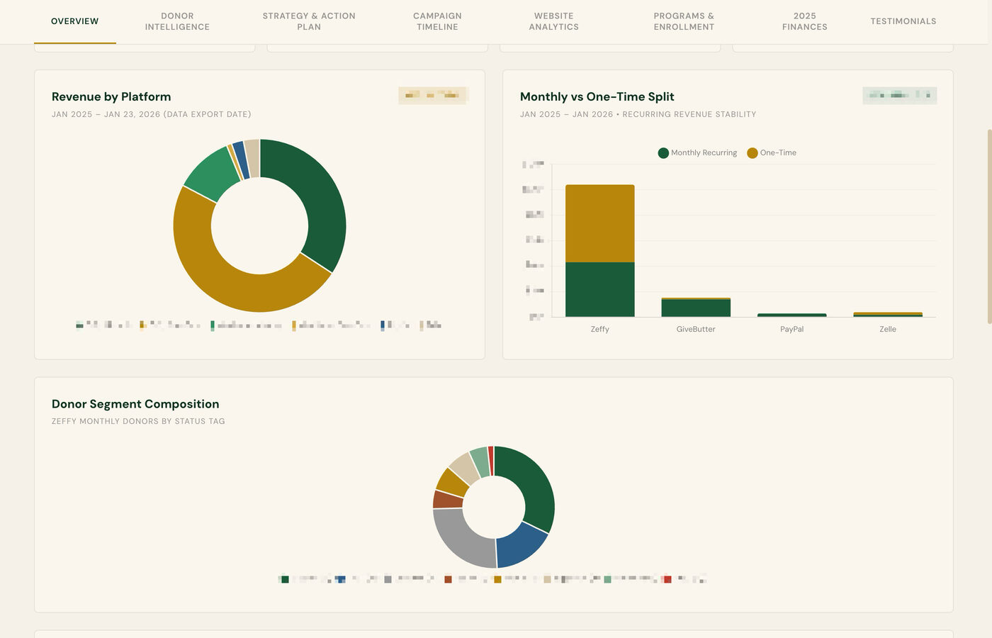 Revenue charts showing seasonality heatmap and giving trends