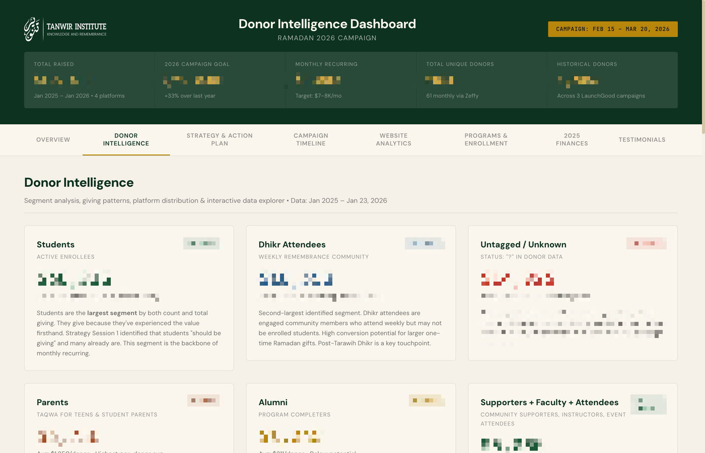 Donor intelligence tab with segment analysis and giving patterns