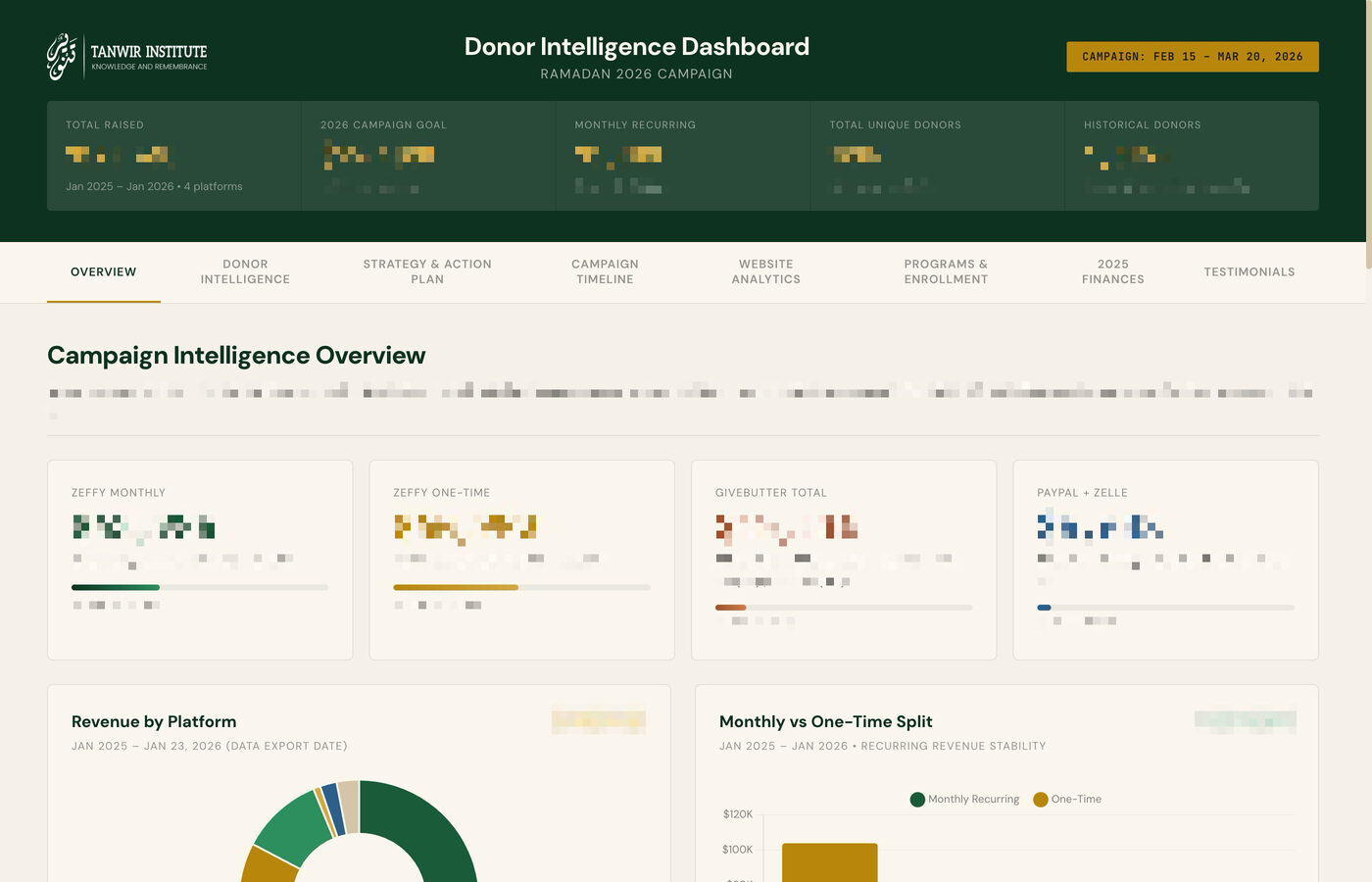 Tanwir donor intelligence dashboard overview with KPIs and platform breakdown